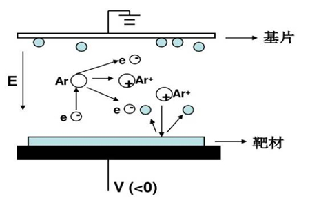 磁控溅射原理----北京众诚新材科技有限公司